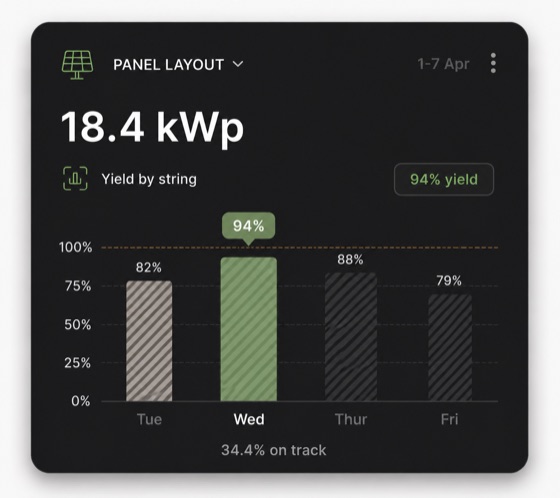 Panel layout panel showing an 18.4 kWp array and daily yield by string